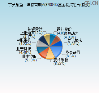 970043基金投资组合(持股)图