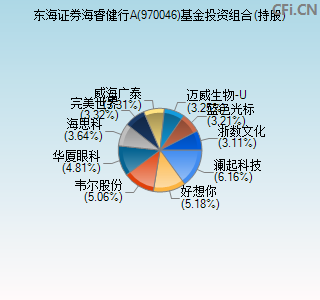 970046基金投资组合(持股)图