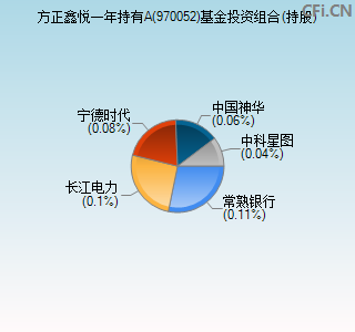 970052基金投资组合(持股)图