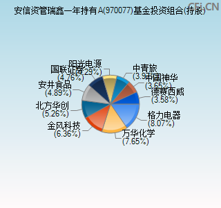 970077基金投资组合(持股)图