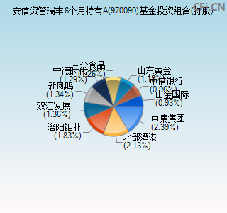 970090基金投资组合(持股)图