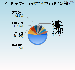 970104基金投资组合(持股)图