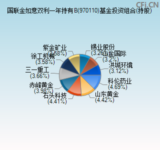 970110基金投资组合(持股)图