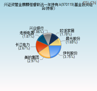 970119基金投资组合(持股)图