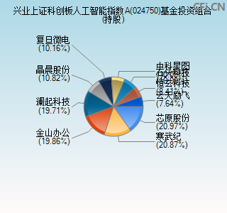 024750基金投资组合(持股)图 024750基金投资组合(持股)图