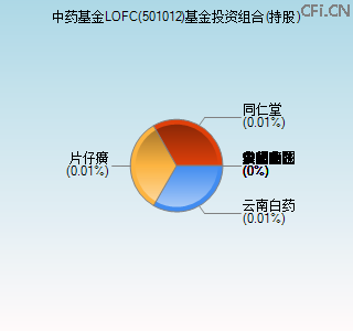 501012基金投资组合(持股)图 501012基金投资组合(持股)图