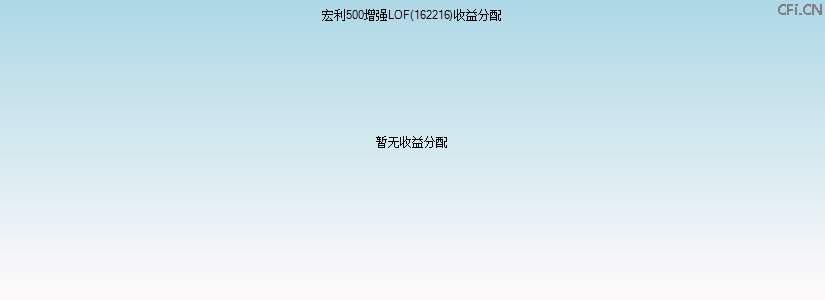 162216基金收益分配图 162216基金收益分配图