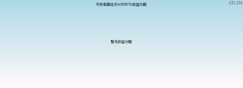 009878基金收益分配图 009878基金收益分配图