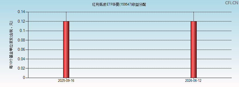 159547基金收益分配图 159547基金收益分配图