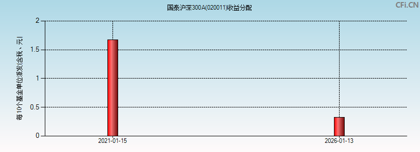 020011基金收益分配图 020011基金收益分配图