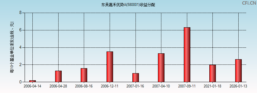 580001基金收益分配图 580001基金收益分配图