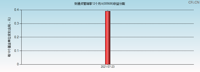 005686基金收益分配图 005686基金收益分配图
