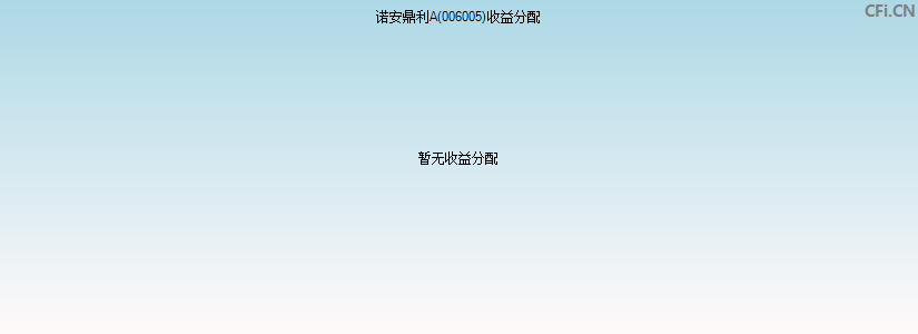 006005基金收益分配图 006005基金收益分配图