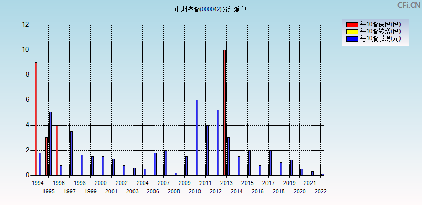 中洲控股(000042)分红派息图