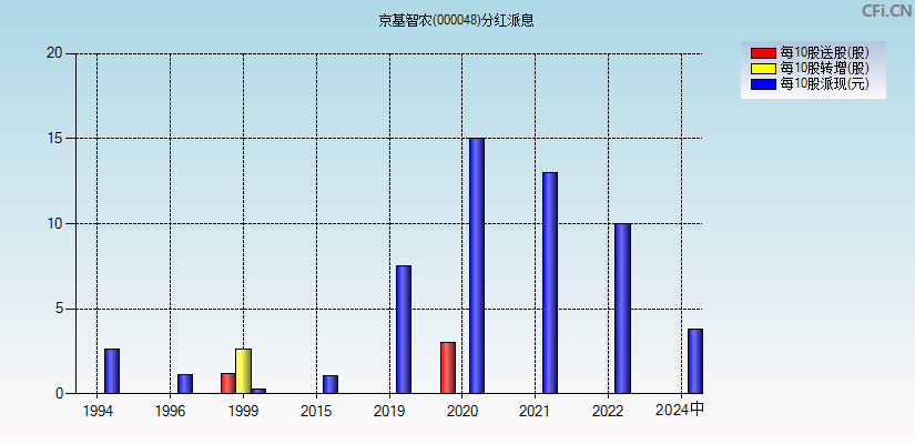 京基智农(000048)分红派息图