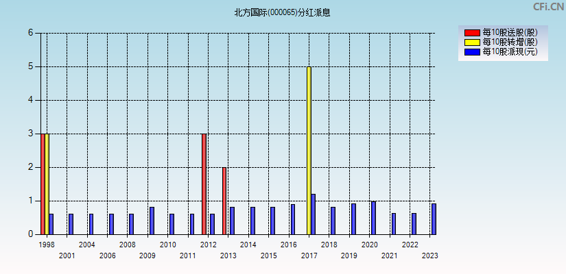 北方国际(000065)分红派息图