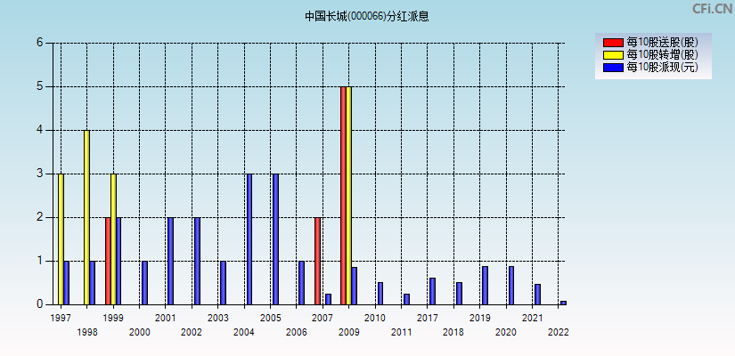 中国长城(000066)分红派息图
