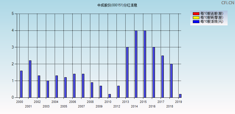 中成股份(000151)分红派息图