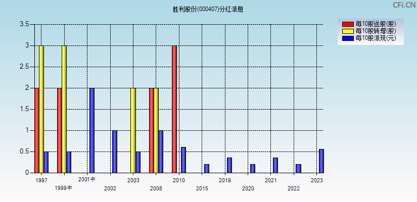 胜利股份(000407)分红派息图