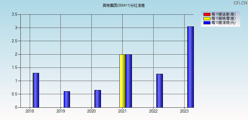 英特集团(000411)分红派息图