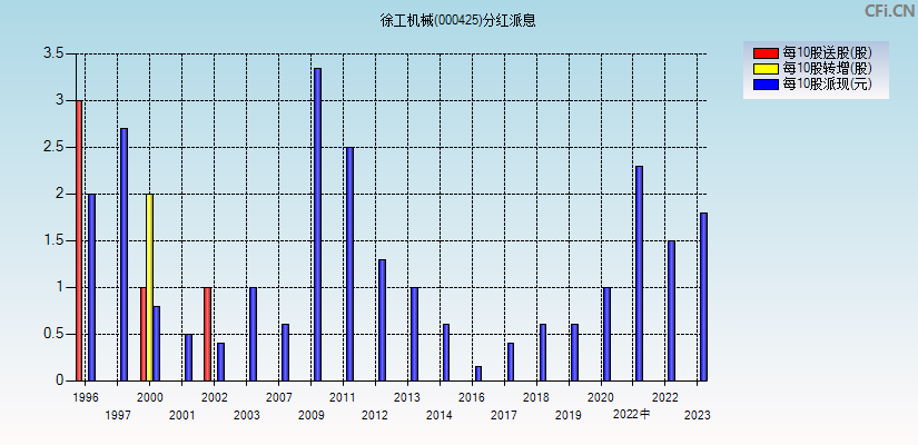 徐工机械(000425)分红派息图