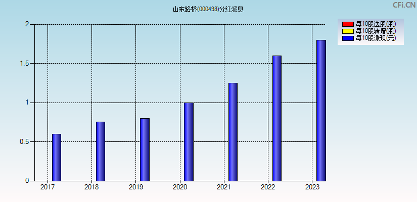 山东路桥(000498)分红派息图