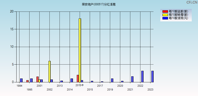 荣安地产(000517)分红派息图