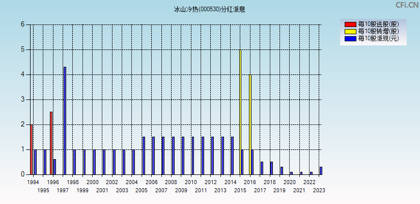 冰山冷热(000530)分红派息图