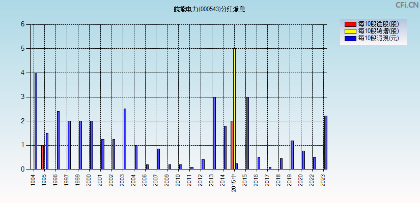 皖能电力(000543)分红派息图