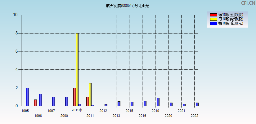 航天发展(000547)分红派息图