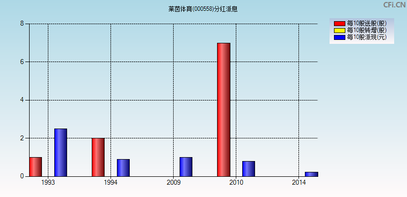 莱茵体育(000558)分红派息图