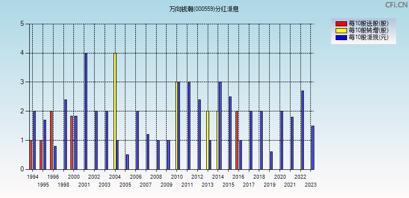 万向钱潮(000559)分红派息图