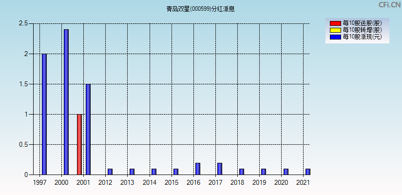 青岛双星(000599)分红派息图