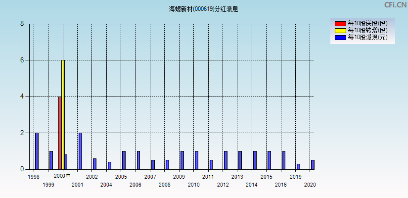 海螺新材(000619)分红派息图