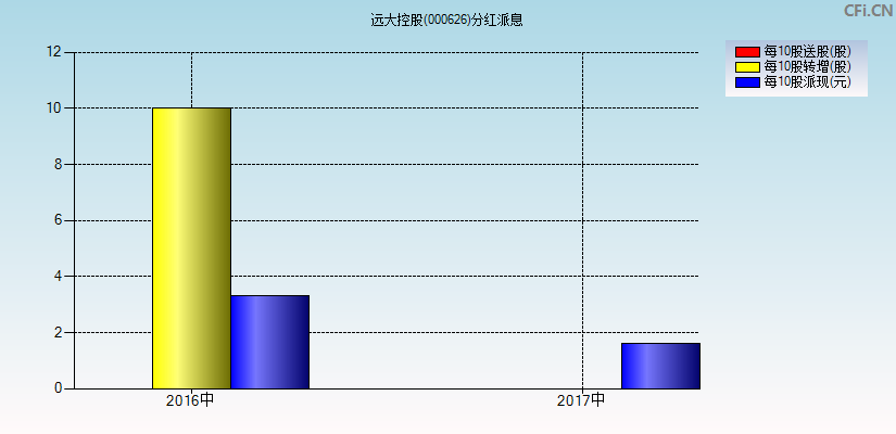 远大控股(000626)分红派息图