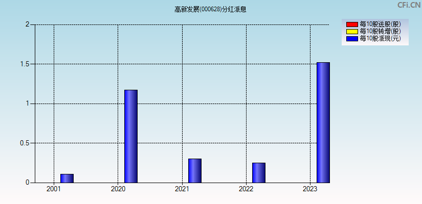 高新发展(000628)分红派息图