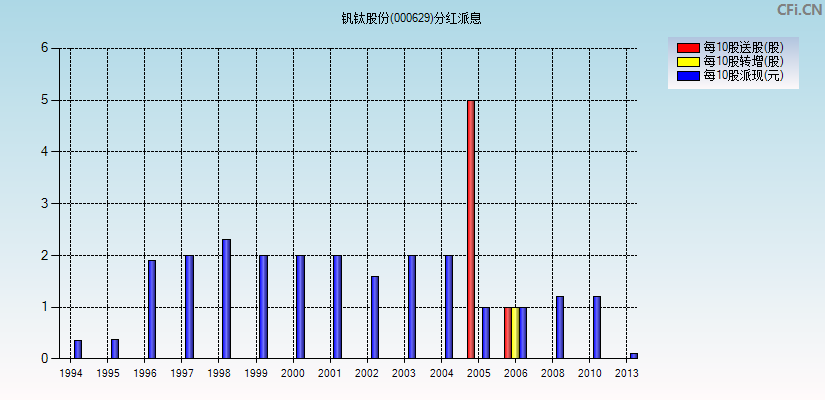 钒钛股份(000629)分红派息图