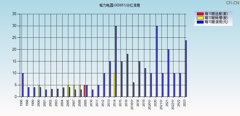 格力电器(000651)分红派息图