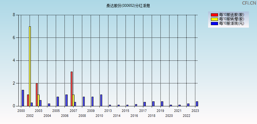 泰达股份(000652)分红派息图