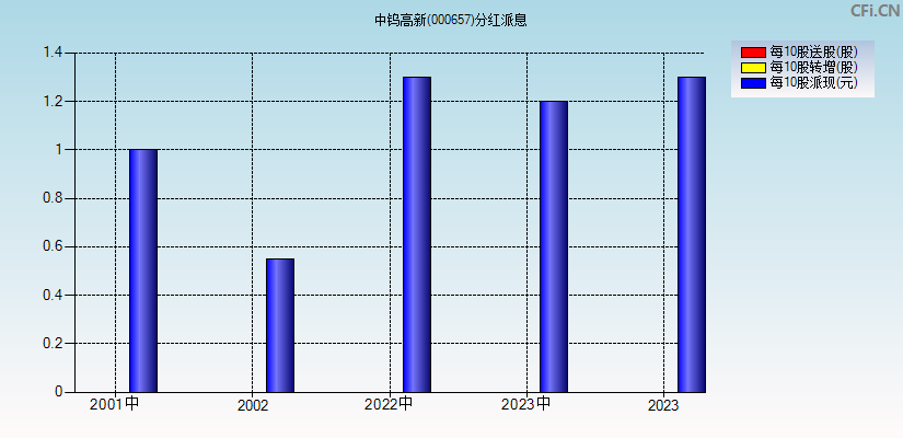 中钨高新(000657)分红派息图