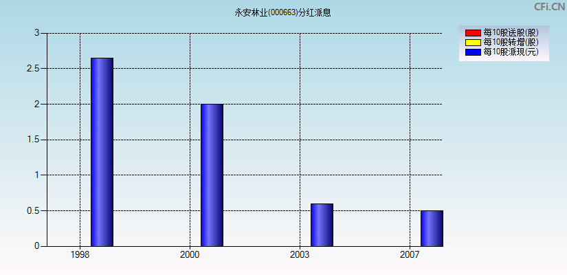 永安林业(000663)分红派息图