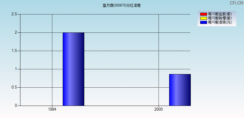 盈方微(000670)分红派息图