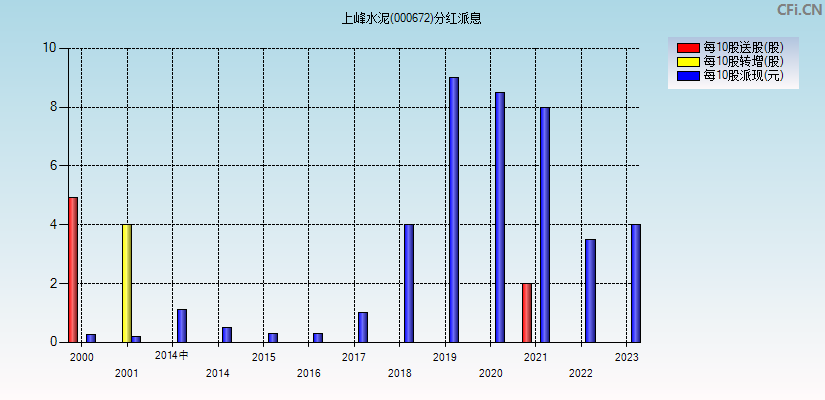 上峰水泥(000672)分红派息图