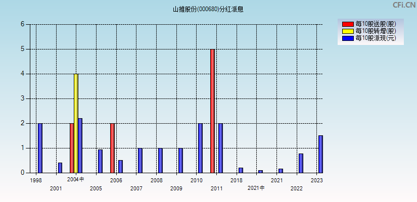 山推股份(000680)分红派息图