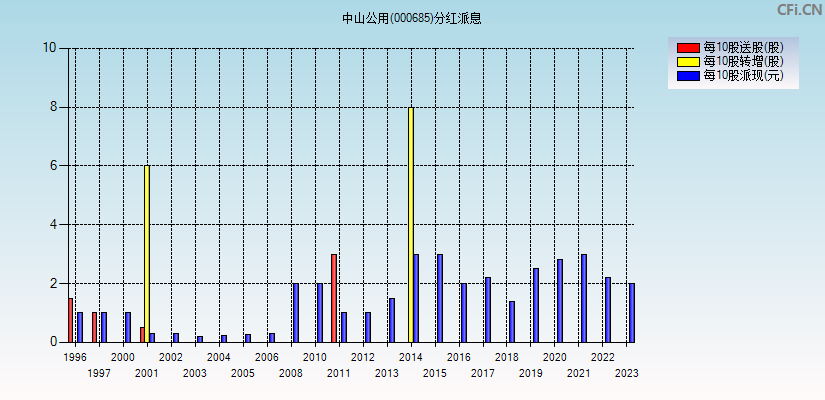 中山公用(000685)分红派息图