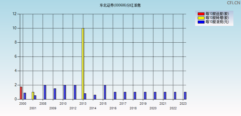 东北证券(000686)分红派息图