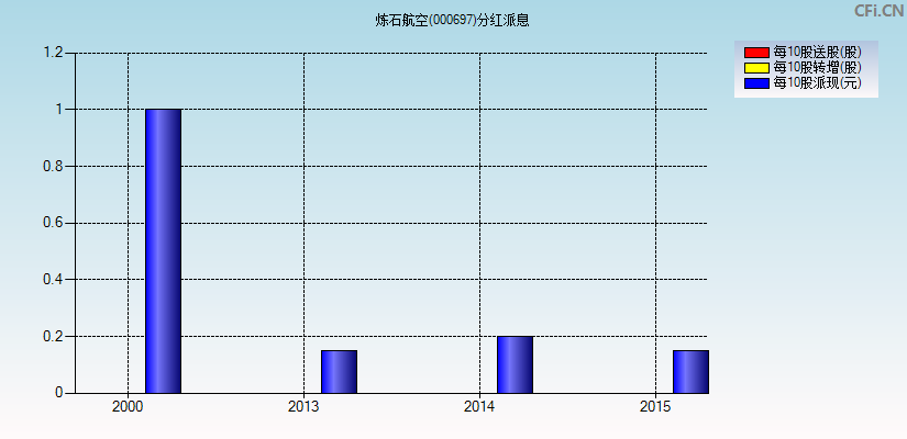 炼石航空(000697)分红派息图