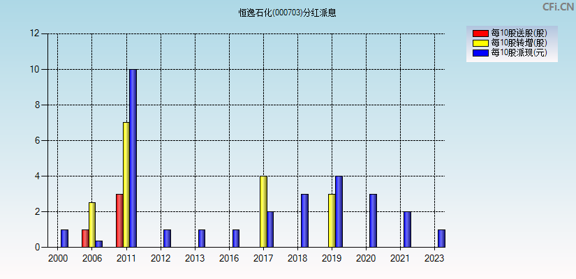 恒逸石化(000703)分红派息图