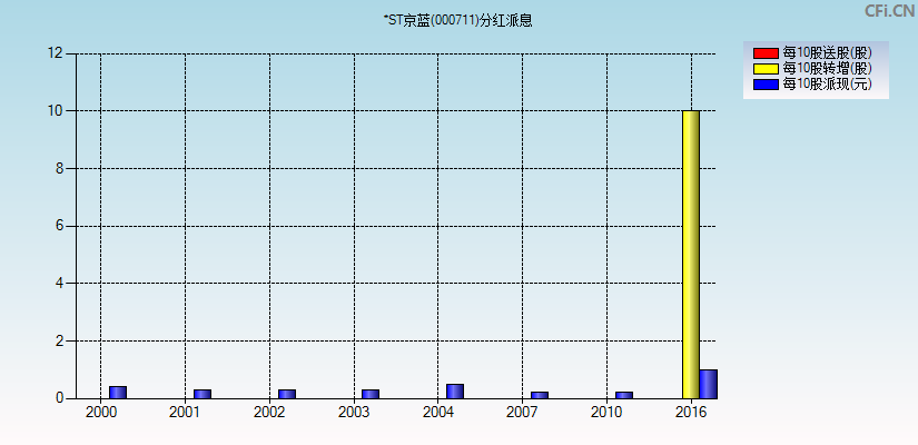 *ST京蓝(000711)分红派息图