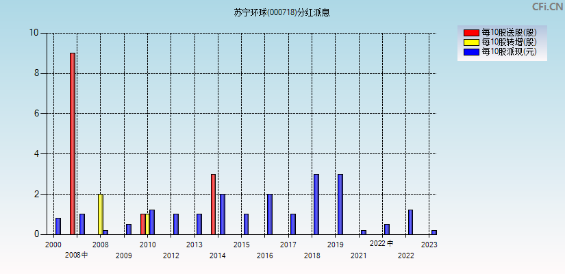 苏宁环球(000718)分红派息图